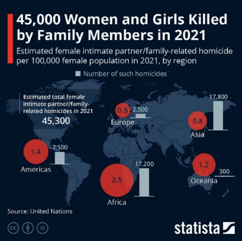 Femicidios: el mundo no sabe cómo evitar que las maten