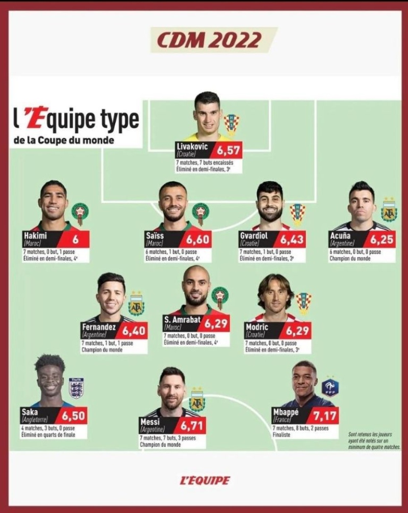 L’Equipe de Francia armó a su once ideal del Mundial y hay polémica: ¿a qué argentinos puso?