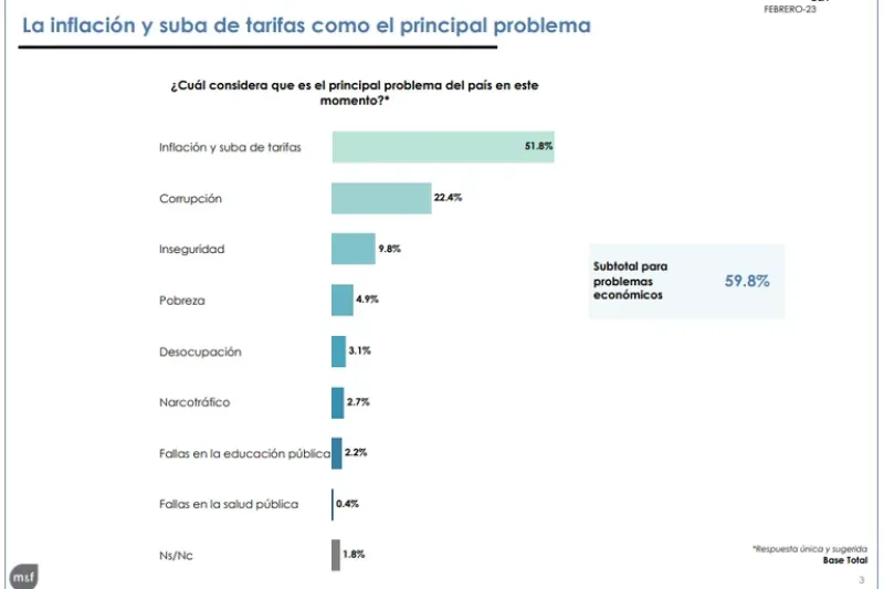  Las preocupaciones de los argentinos