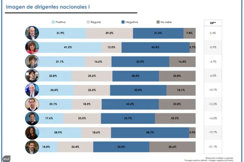  Los dirigentes con mejor diferencial de imagen