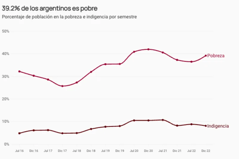 En el segundo semestre de 2022, la pobreza fue del 39,2% y afectó a más de 18 millones de argentinos