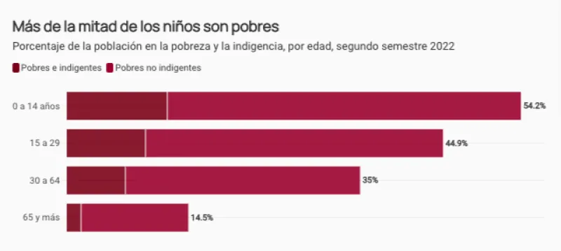 En el segundo semestre de 2022, la pobreza fue del 39,2% y afectó a más de 18 millones de argentinos