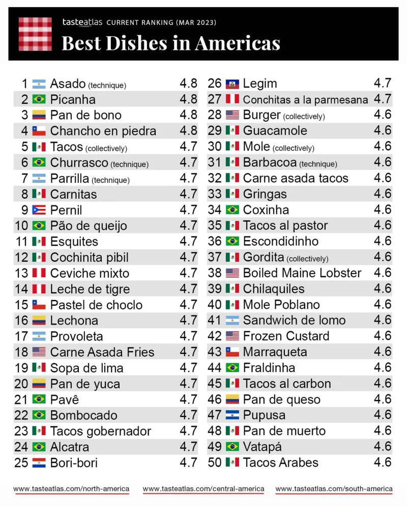 Listado de los 50 mejores platos de las Américas.