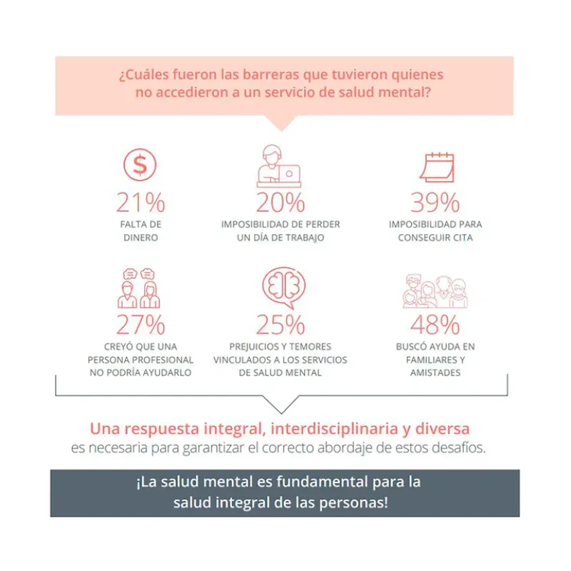 Tres de cada 10 personas que padecen algún malestar psicológico buscan ayuda en profesionales de la salud mental