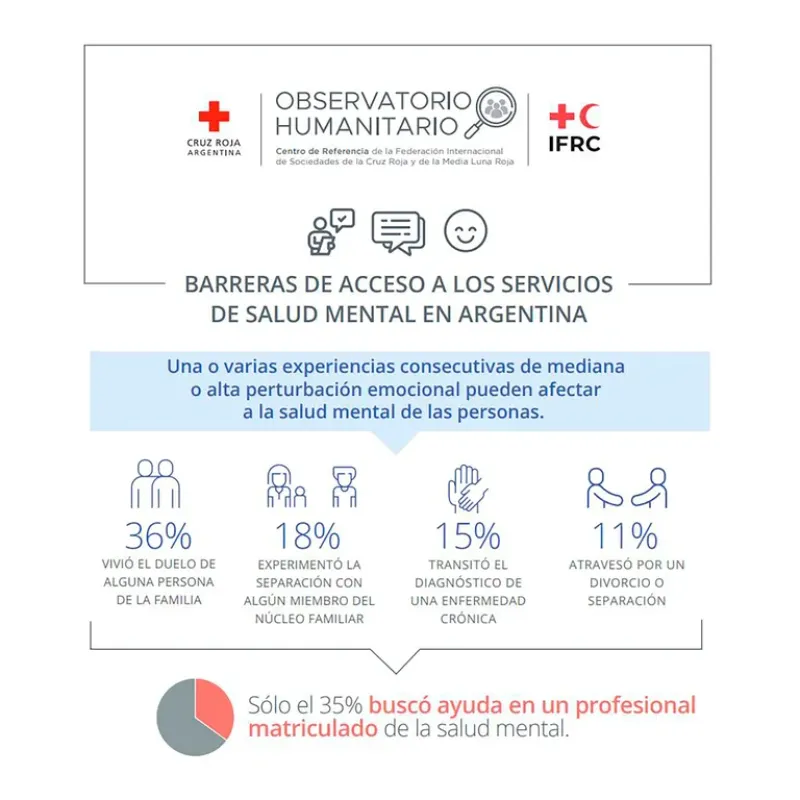 Tres de cada 10 personas que padecen algún malestar psicológico buscan ayuda en profesionales de la salud mental