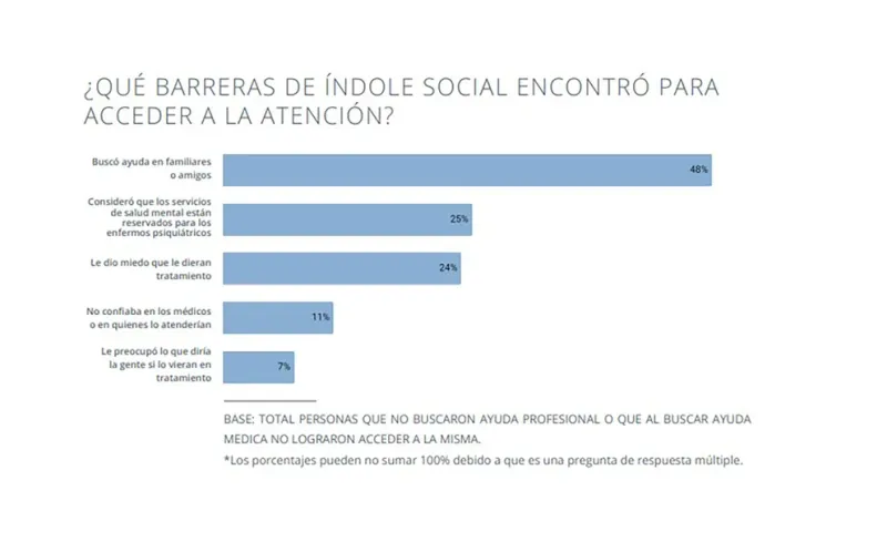 Tres de cada 10 personas que padecen algún malestar psicológico buscan ayuda en profesionales de la salud mental