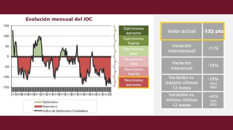  Índice de Optimismo Ciudadano de abril. Fuente: Poliarquía. 