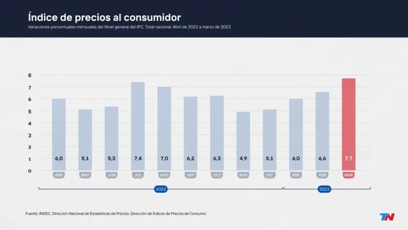 El fracaso de Massa -  El Gobierno admitió que fracasó contra la inflación: “Pensamos que lo íbamos logrando, no fue así”