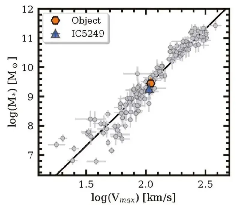  Relación entre la velocidad de rotación de una galaxia y su masa estelar (puntos grises). Esta es la conocida relación de Tully Fisher, que caracteriza a las galaxias, (la cual es básica para medir las distancias a las galaxias a partir de sus velocidade