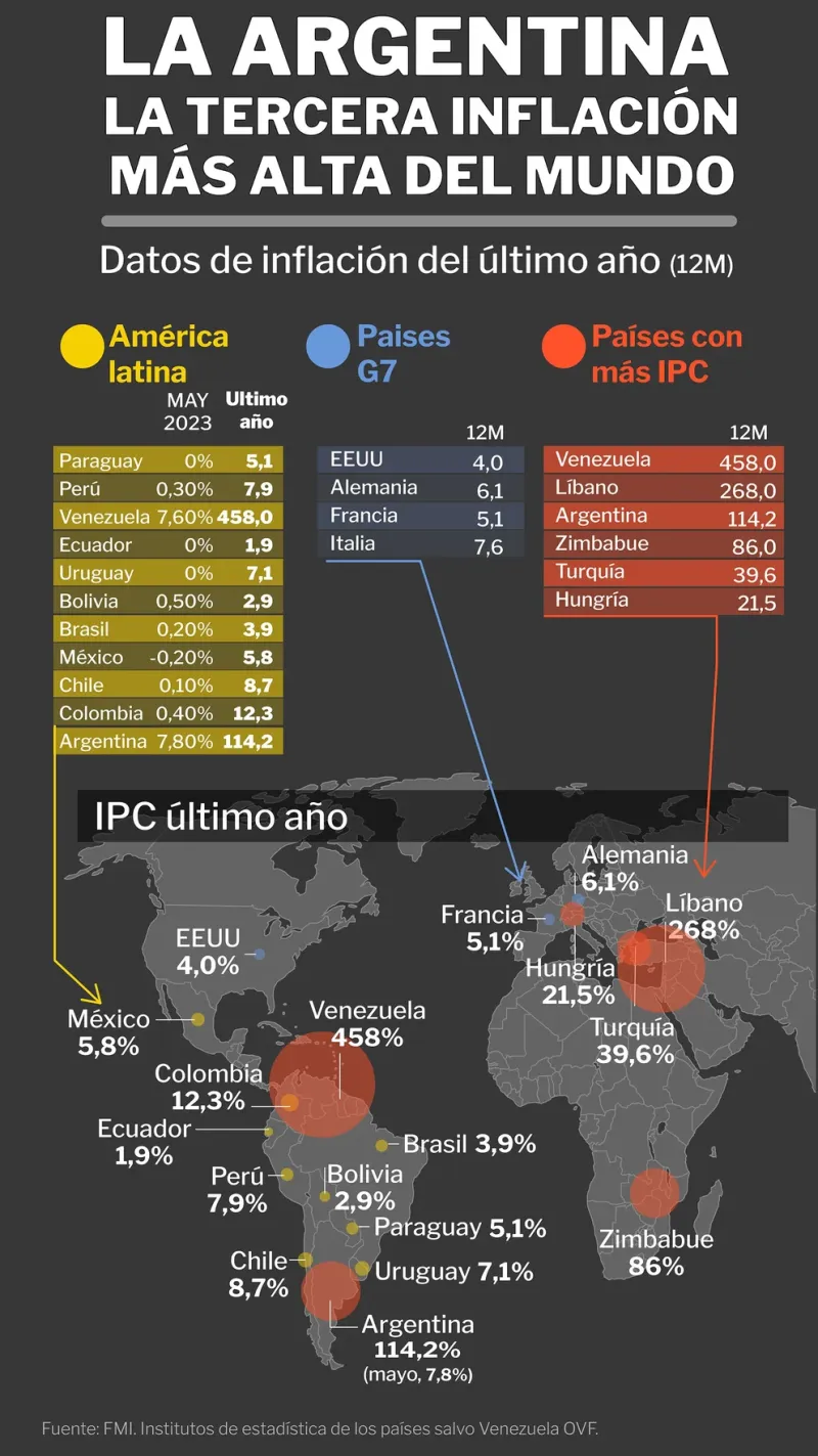  La Argentina registró en mayo la tercera inflación más alta del mundo Infografía de Marcelo Regalado