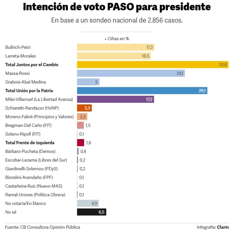 Qué dice la primera encuesta electoral tras el cierre de listas: sorpresa con el número de Javier Milei