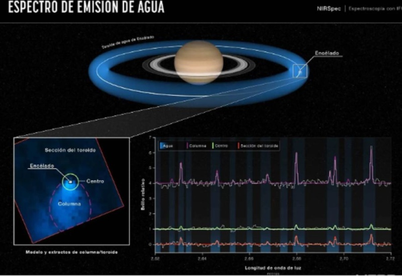 Asombroso: una luna de Saturno expulsó al espacio la columna de agua más grande jamás registrada hasta el presente