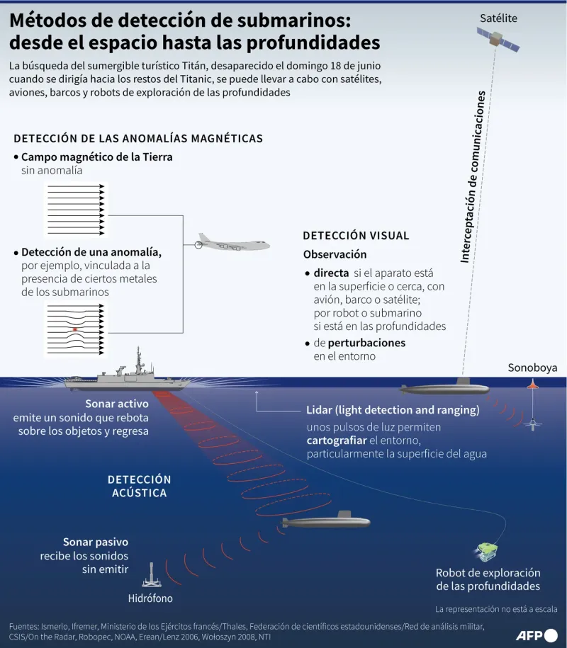 Se acabó el oxígeno en el “submarino del Titanic” y no hay esperanzas de rescatar a sus tripulantes