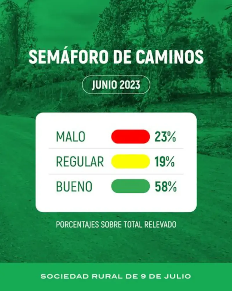 En la Sociedad Rural de 9 de Julio se comenzó a trabajar en una subcomisión de caminos rurales con el objetivo de que el municipio los repare