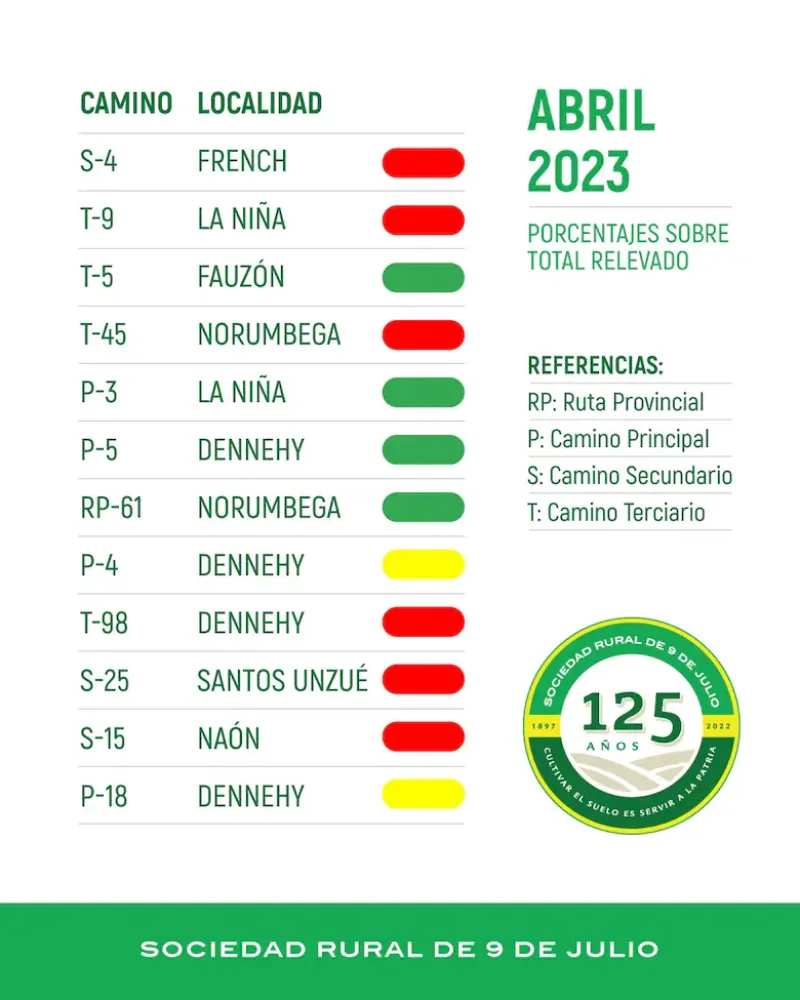 El semáforo de los caminos rurales de abril pasado