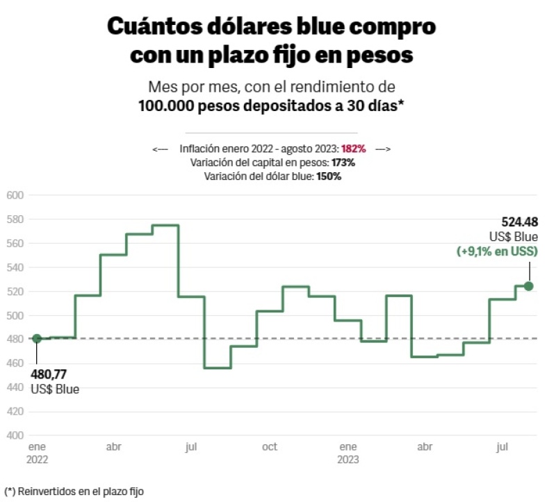 El que apuesta al dólar... a veces pierde: plazo fijo vs. blue y un resultado inesperado