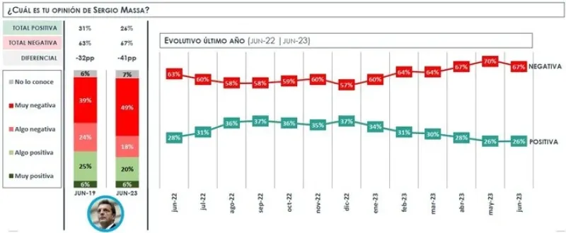 La evolución de la imagen de Sergio Massa, según la encuesta nacional de la consultora Opinaia.