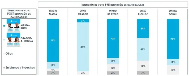 Cómo se reparte la intención de voto en el oficialismo, antes y después de la confirmación de candidaturas. Datos de la encuesta nacional de la consultora Opinaia.