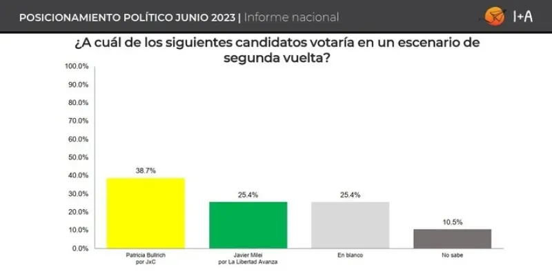  La encuesta nacional de Inteligencia Analítica. Midió escenarios de balotaje.