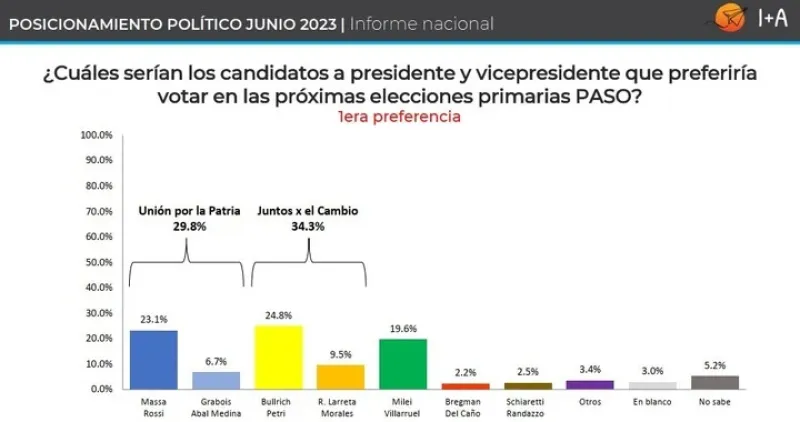 Alerta en el Gobierno por una encuesta electoral con tres datos muy complicados para Sergio Massa