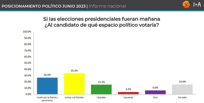 Alerta en el Gobierno por una encuesta electoral con tres datos muy complicados para Sergio Massa