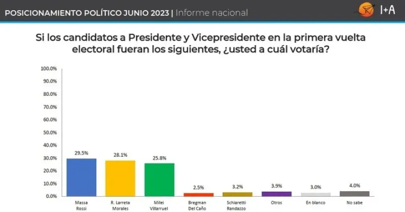 Alerta en el Gobierno por una encuesta electoral con tres datos muy complicados para Sergio Massa