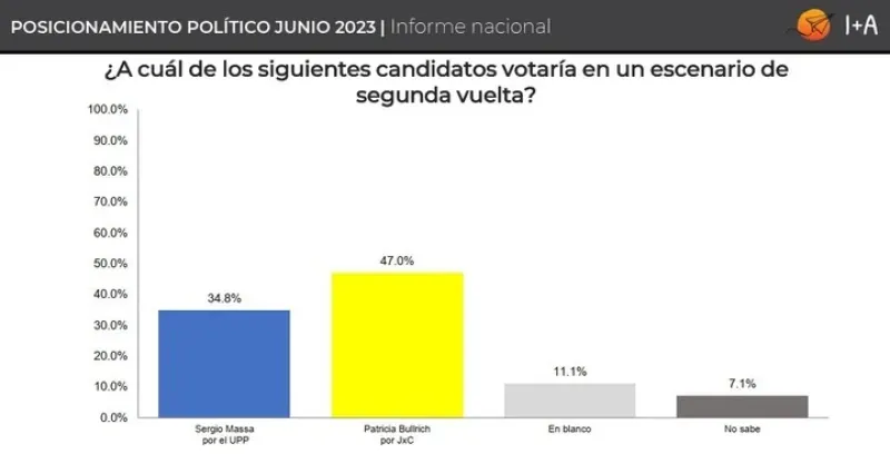 Alerta en el Gobierno por una encuesta electoral con tres datos muy complicados para Sergio Massa