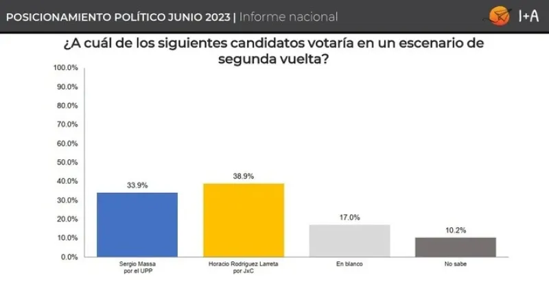 Alerta en el Gobierno por una encuesta electoral con tres datos muy complicados para Sergio Massa