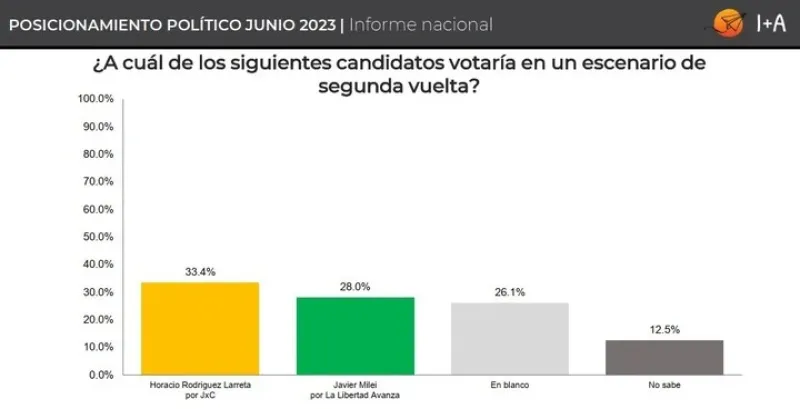 Alerta en el Gobierno por una encuesta electoral con tres datos muy complicados para Sergio Massa