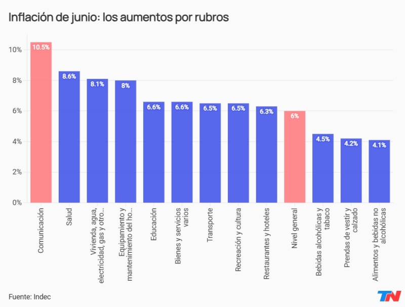 La inflación de junio fue del 6% y acumuló 115,6% en el último año