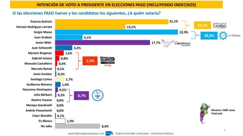 Encuesta: si Larreta gana la interna, más de la mitad de los votantes de Patricia Bullrich se irían con Milei