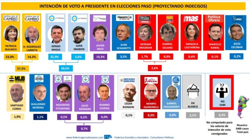 Encuesta: si Larreta gana la interna, más de la mitad de los votantes de Patricia Bullrich se irían con Milei