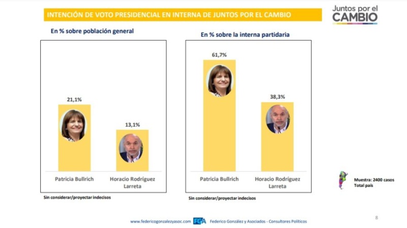 Encuesta: si Larreta gana la interna, más de la mitad de los votantes de Patricia Bullrich se irían con Milei