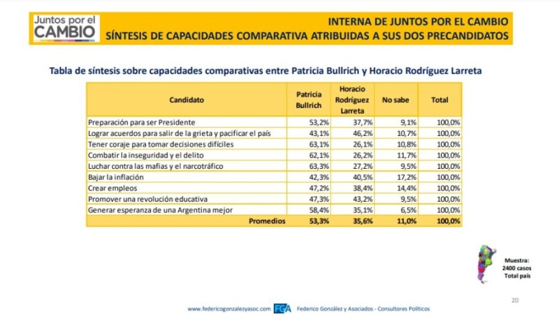 Encuesta: si Larreta gana la interna, más de la mitad de los votantes de Patricia Bullrich se irían con Milei