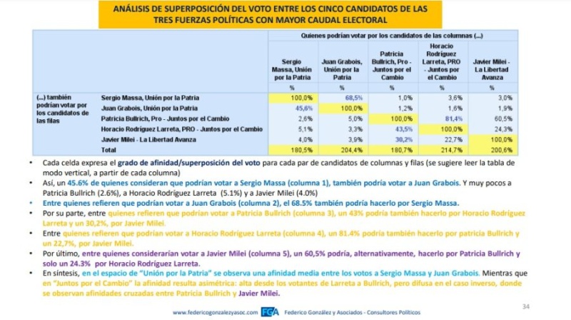 Encuesta: si Larreta gana la interna, más de la mitad de los votantes de Patricia Bullrich se irían con Milei