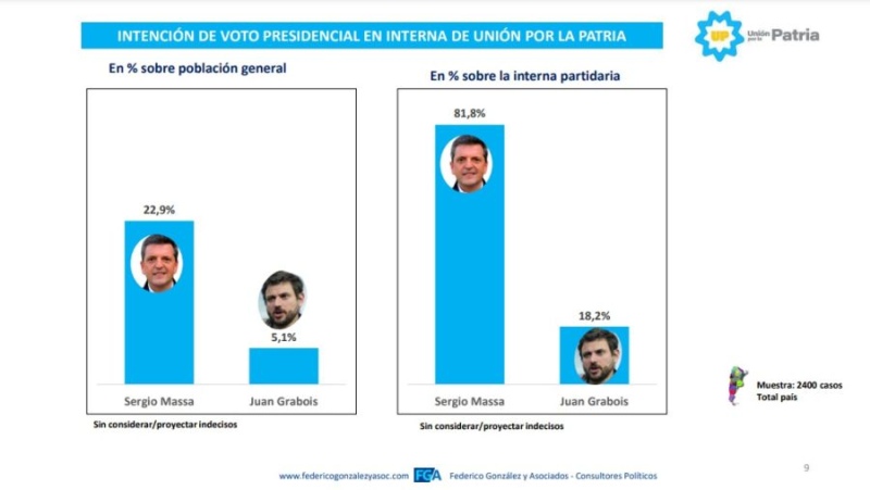 Encuesta: si Larreta gana la interna, más de la mitad de los votantes de Patricia Bullrich se irían con Milei