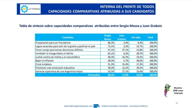 Encuesta: si Larreta gana la interna, más de la mitad de los votantes de Patricia Bullrich se irían con Milei