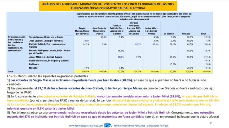 Encuesta: si Larreta gana la interna, más de la mitad de los votantes de Patricia Bullrich se irían con Milei