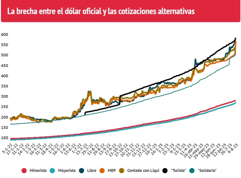 Por qué el dólar libre dio un nuevo salto y se acercó por primera vez a la barrera de los 600 pesos