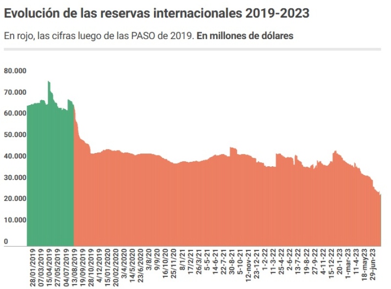 Por qué el dólar libre dio un nuevo salto y se acercó por primera vez a la barrera de los 600 pesos