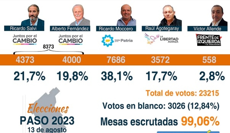 Los resultados finales marcan la derrota de Moccero frente a Juntos por el Cambio