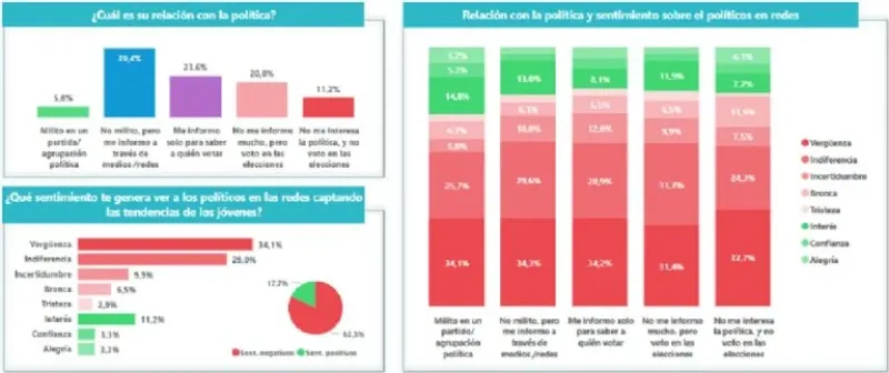 Qué genera en los jóvenes ver a los políticos en redes sociales