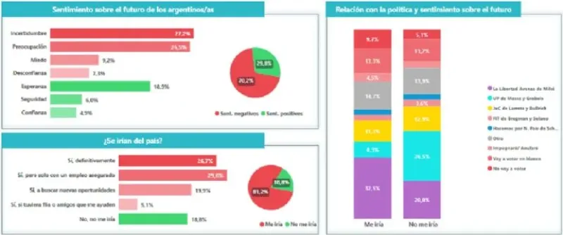 Qué genera en los jóvenes ver a los políticos en redes sociales