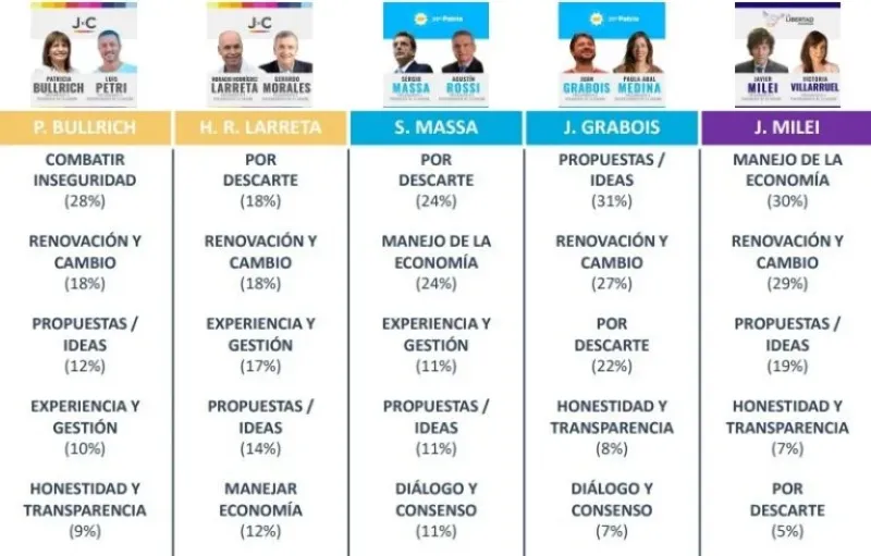  LOS MOTIVOS DE VOTO MÁS IMPORTANTES PARA CADA PRECANDIDATO. FUENTE: OPINAIA