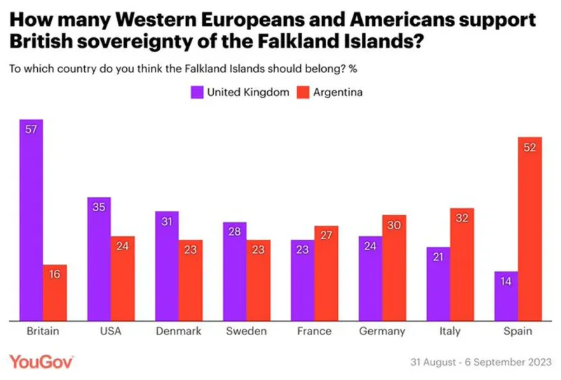 El sondeo de YouGov sobre las Malvinas (Foto: @YouGov)