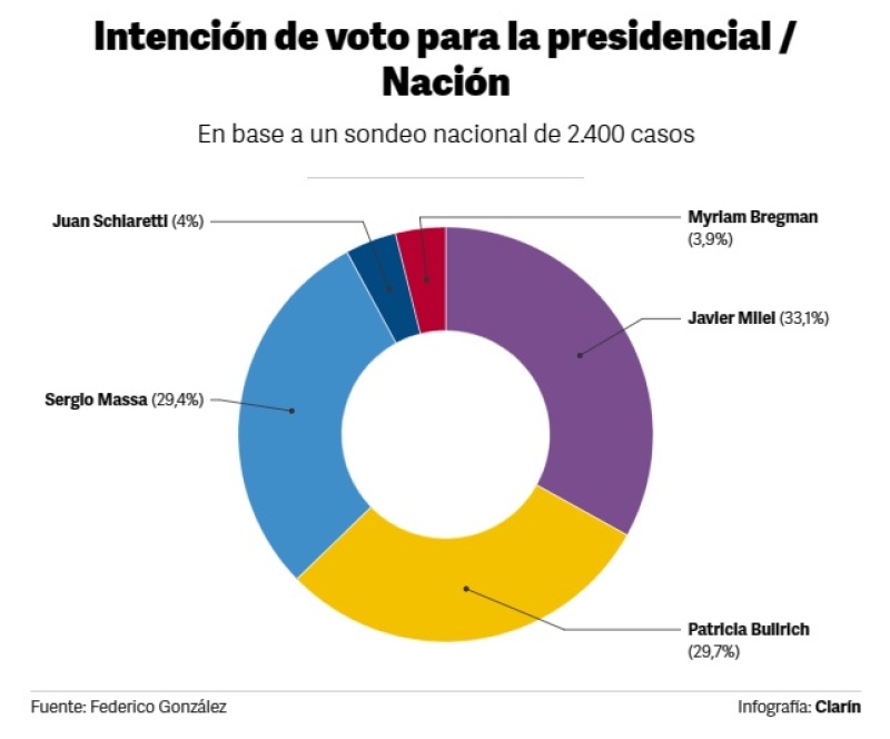 Nueva encuesta electoral con datos sorpresivos para presidente y gobernador