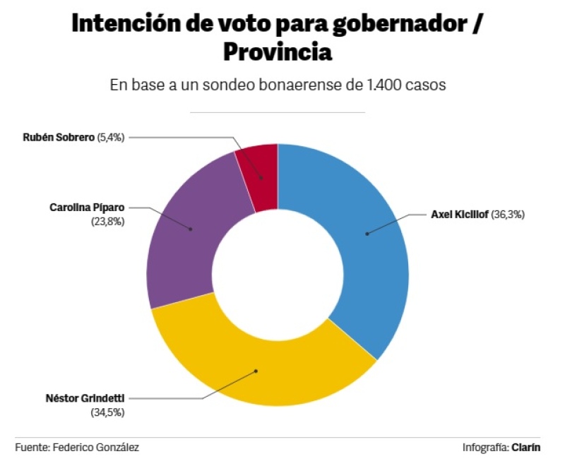 Nueva encuesta electoral con datos sorpresivos para presidente y gobernador