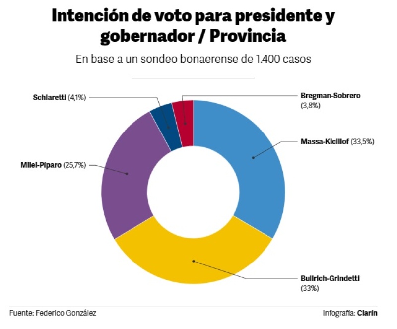 Nueva encuesta electoral con datos sorpresivos para presidente y gobernador