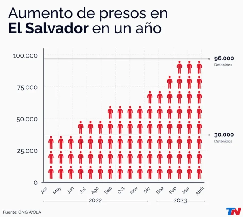 TN en el barrio más peligroso de El Salvador: así funciona el polémico método de Bukele contra la delincuencia