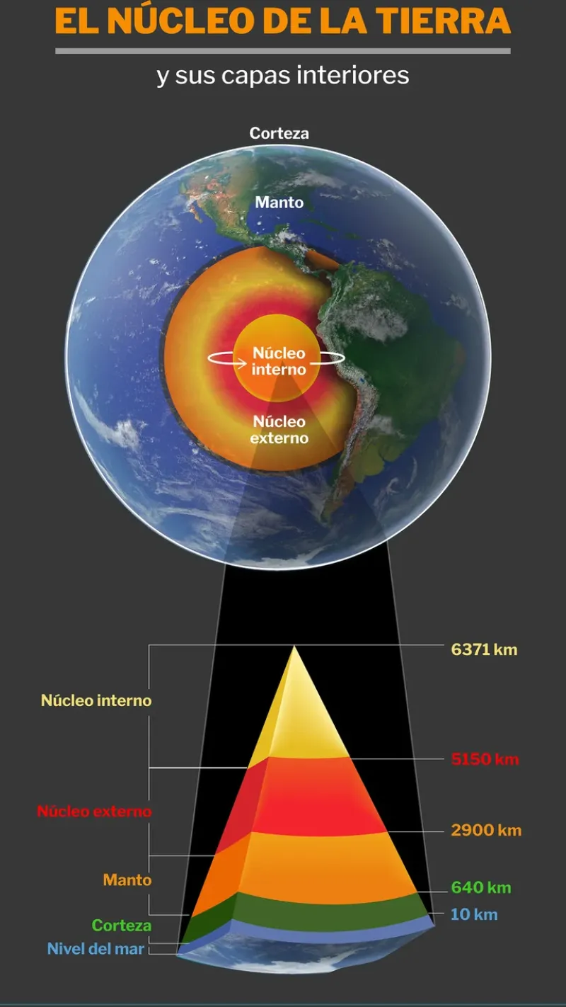  El núcleo de la Tierra es el que determina el eje del planeta habitualmente. Pero el uso de las aguas subterráneas y su explotación inciden en él, afirman los científicos surcoreanos